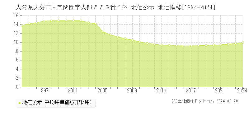 大分県大分市大字関園字太郎６６３番４外 公示地価 地価推移[1994-2024]