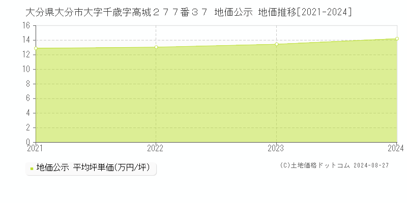 大分県大分市大字千歳字高城２７７番３７ 公示地価 地価推移[2021-2024]