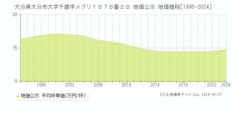 大分県大分市大字千歳字メグリ１８７８番２８ 公示地価 地価推移[1995-2024]