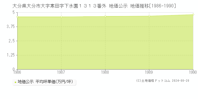 大分県大分市大字寒田字下水園１３１３番外 公示地価 地価推移[1986-1990]