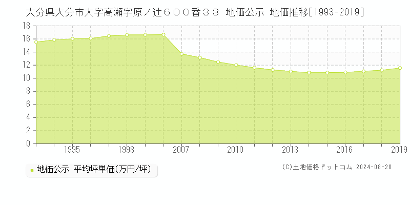 大分県大分市大字高瀬字原ノ辻６００番３３ 公示地価 地価推移[1993-2019]