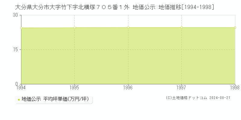 大分県大分市大字竹下字北横塚７０５番１外 公示地価 地価推移[1994-1998]