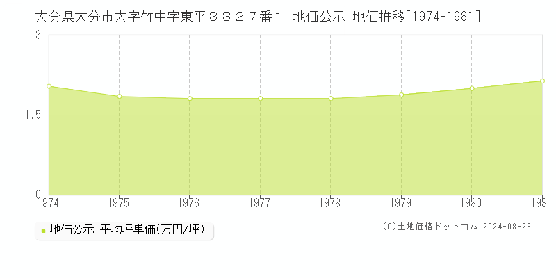 大分県大分市大字竹中字東平３３２７番１ 公示地価 地価推移[1974-1981]