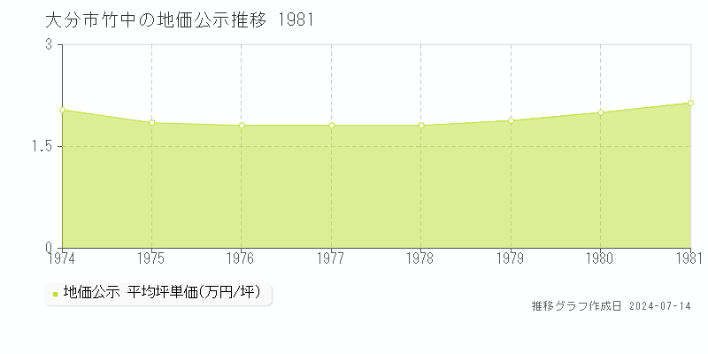 大分県大分市竹中の地価公示推移グラフ 