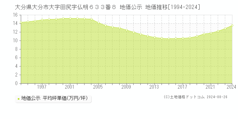 大分県大分市大字田尻字仏明６３３番８ 公示地価 地価推移[1994-2024]