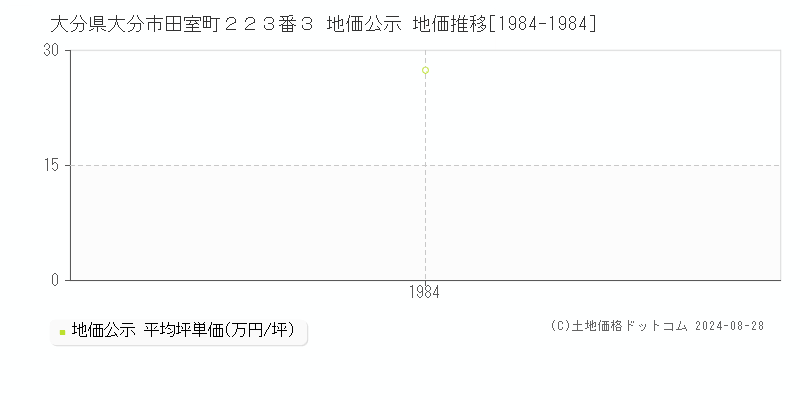 大分県大分市田室町２２３番３ 公示地価 地価推移[1984-1984]