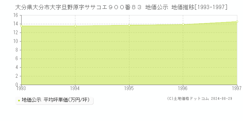 大分県大分市大字旦野原字ササコエ９００番８３ 公示地価 地価推移[1993-1997]