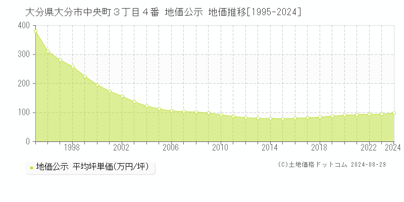 大分県大分市中央町３丁目４番 公示地価 地価推移[1995-2024]