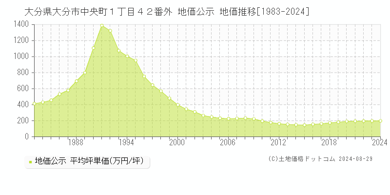 大分県大分市中央町１丁目４２番外 公示地価 地価推移[1983-2024]