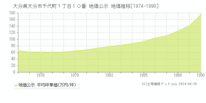 大分県大分市千代町１丁目１０番 公示地価 地価推移[1974-1990]