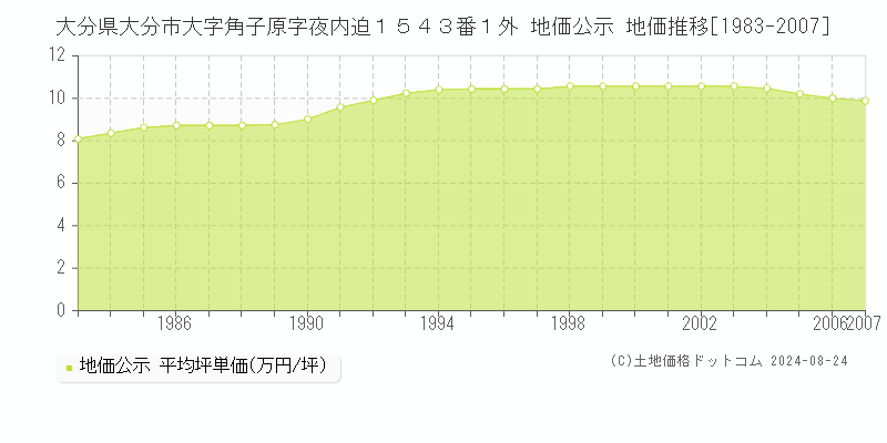 大分県大分市大字角子原字夜内迫１５４３番１外 公示地価 地価推移[1983-2007]