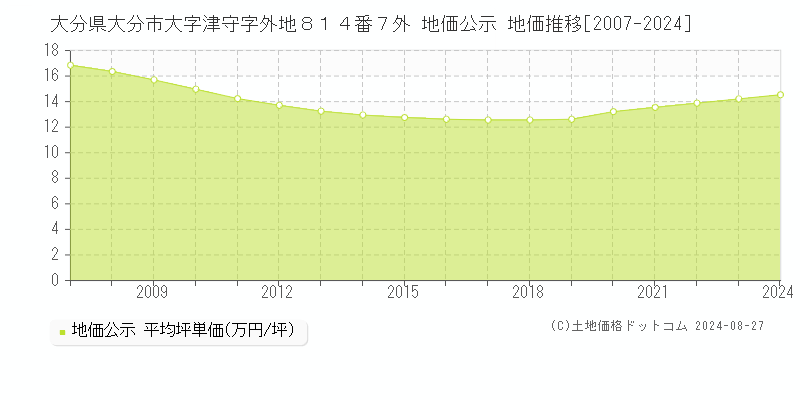 大分県大分市大字津守字外地８１４番７外 公示地価 地価推移[2007-2024]