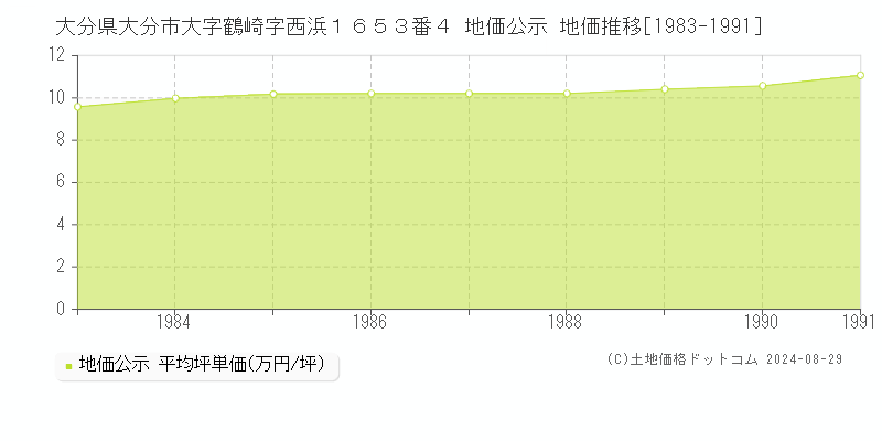 大分県大分市大字鶴崎字西浜１６５３番４ 公示地価 地価推移[1983-1991]