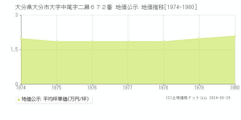 大分県大分市大字中尾字二瀬６７２番 公示地価 地価推移[1974-1980]