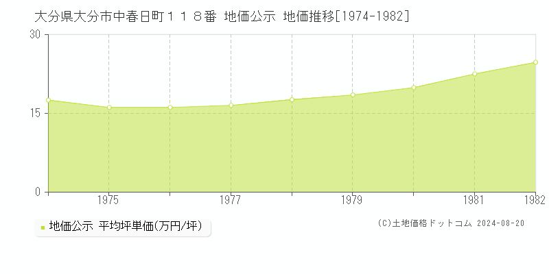 大分県大分市中春日町１１８番 公示地価 地価推移[1974-1982]