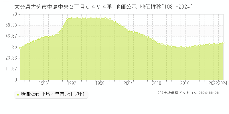 大分県大分市中島中央２丁目５４９４番 公示地価 地価推移[1981-2024]