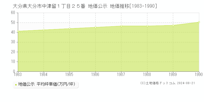 大分県大分市中津留１丁目２５番 公示地価 地価推移[1983-1990]