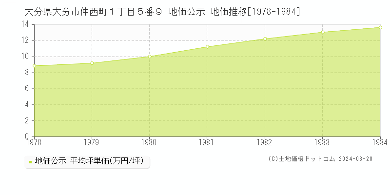 大分県大分市仲西町１丁目５番９ 公示地価 地価推移[1978-1984]