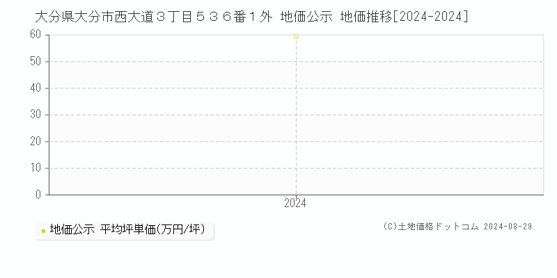 大分県大分市西大道３丁目５３６番１外 公示地価 地価推移[2024-2024]