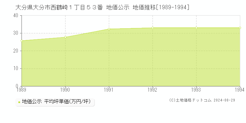 大分県大分市西鶴崎１丁目５３番 公示地価 地価推移[1989-1994]