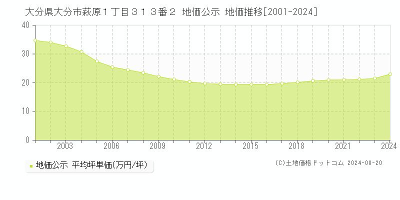 大分県大分市萩原１丁目３１３番２ 公示地価 地価推移[2001-2024]