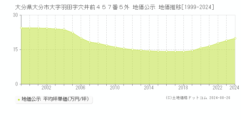 大分県大分市大字羽田字穴井前４５７番５外 公示地価 地価推移[1999-2024]