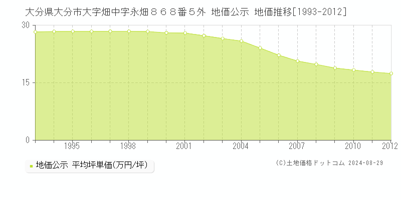 大分県大分市大字畑中字永畑８６８番５外 公示地価 地価推移[1993-2012]