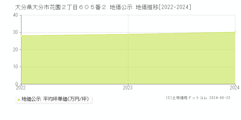 大分県大分市花園２丁目６０５番２ 公示地価 地価推移[2022-2024]