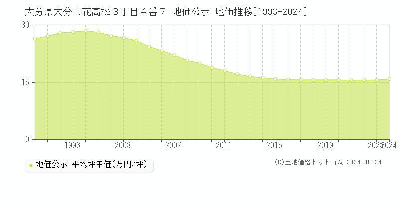 大分県大分市花高松３丁目４番７ 公示地価 地価推移[1993-2024]