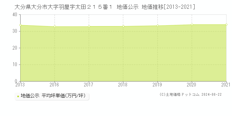 大分県大分市大字羽屋字太田２１５番１ 公示地価 地価推移[2013-2021]