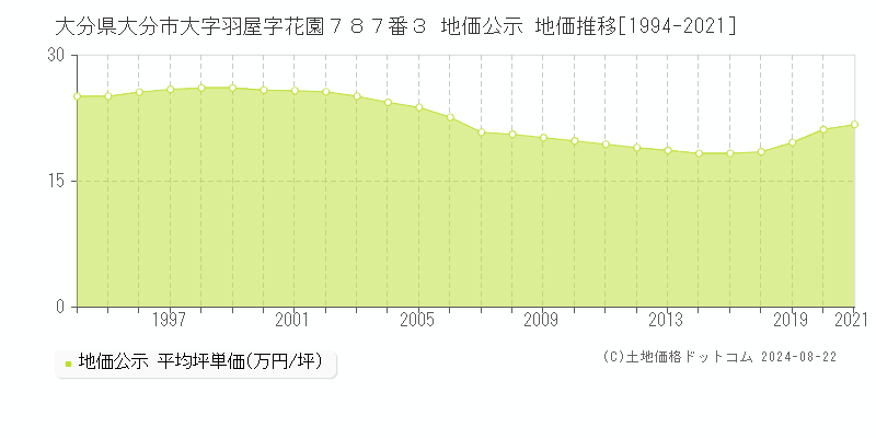 大分県大分市大字羽屋字花園７８７番３ 公示地価 地価推移[1994-2021]