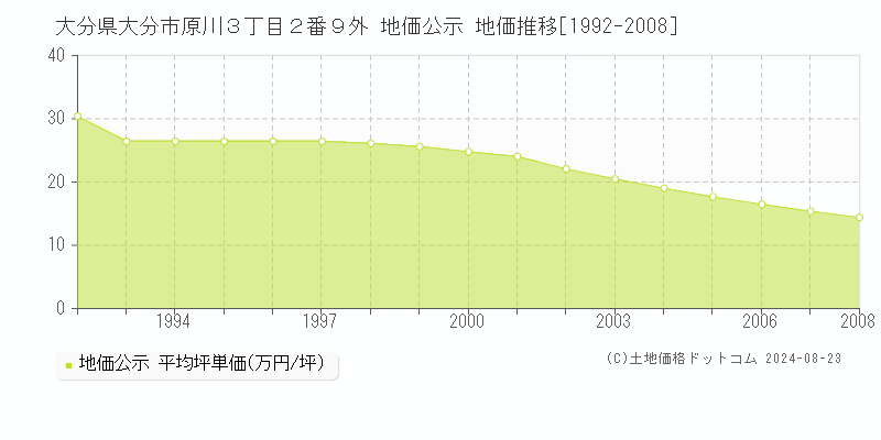 大分県大分市原川３丁目２番９外 公示地価 地価推移[1992-2008]