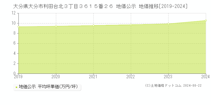 大分県大分市判田台北３丁目３６１５番２６ 公示地価 地価推移[2019-2024]