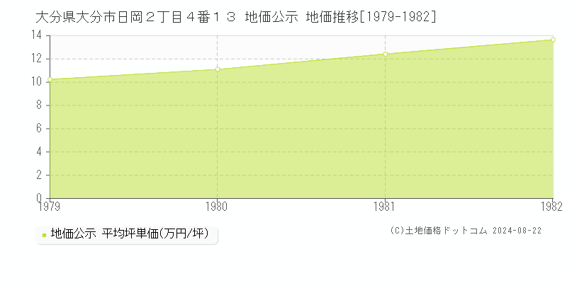 大分県大分市日岡２丁目４番１３ 公示地価 地価推移[1979-1982]