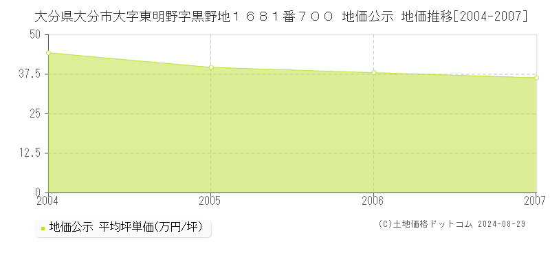 大分県大分市大字東明野字黒野地１６８１番７００ 公示地価 地価推移[2004-2007]