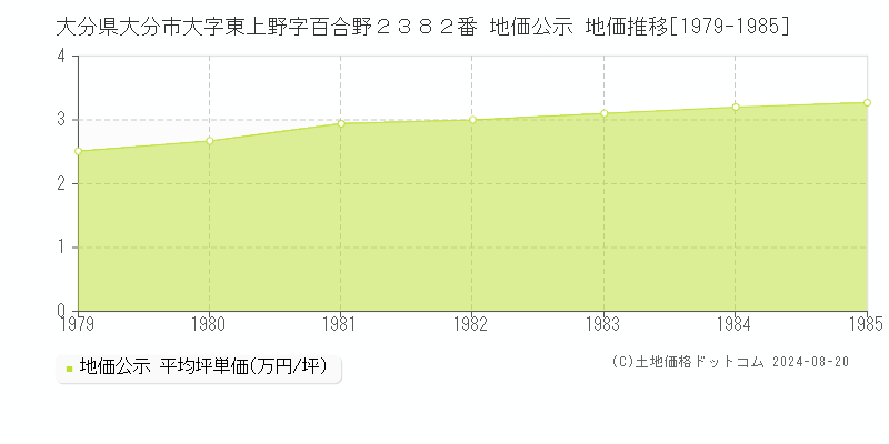 大分県大分市大字東上野字百合野２３８２番 公示地価 地価推移[1979-1985]