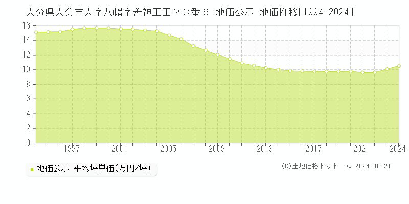 大分県大分市大字八幡字善神王田２３番６ 公示地価 地価推移[1994-2024]