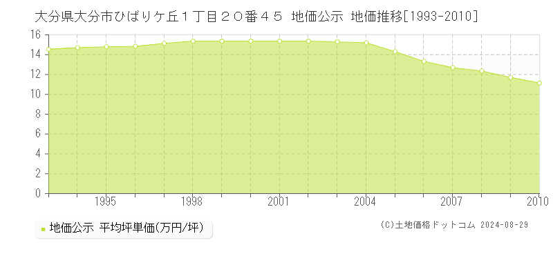 大分県大分市ひばりケ丘１丁目２０番４５ 公示地価 地価推移[1993-2010]