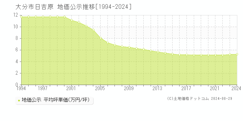 日吉原(大分市)の公示地価推移グラフ(坪単価)[1994-2024年]