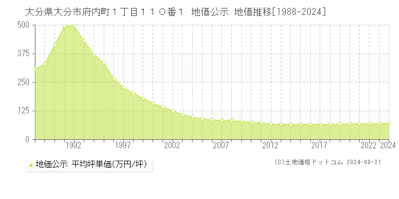 大分県大分市府内町１丁目１１０番１ 公示地価 地価推移[1988-2024]