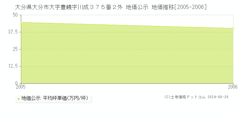 大分県大分市大字豊饒字川成３７５番２外 公示地価 地価推移[2005-2006]