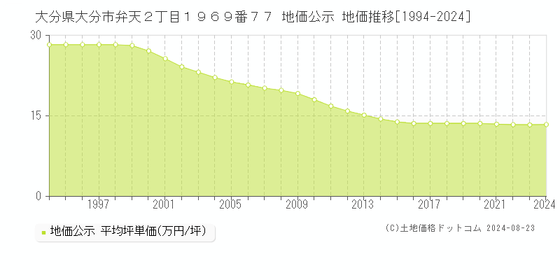 大分県大分市弁天２丁目１９６９番７７ 公示地価 地価推移[1994-2024]