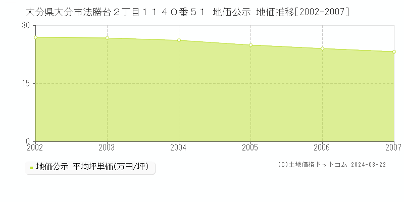 大分県大分市法勝台２丁目１１４０番５１ 公示地価 地価推移[2002-2007]