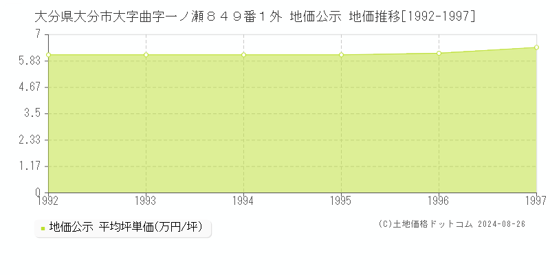 大分県大分市大字曲字一ノ瀬８４９番１外 公示地価 地価推移[1992-1997]