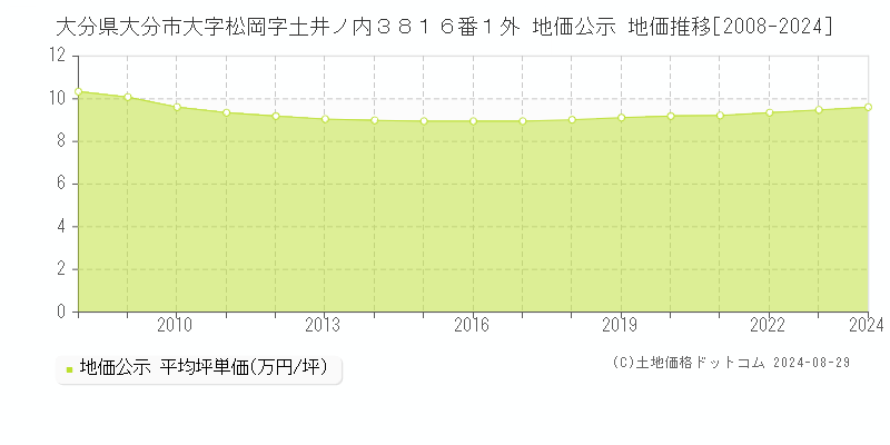 大分県大分市大字松岡字土井ノ内３８１６番１外 公示地価 地価推移[2008-2024]