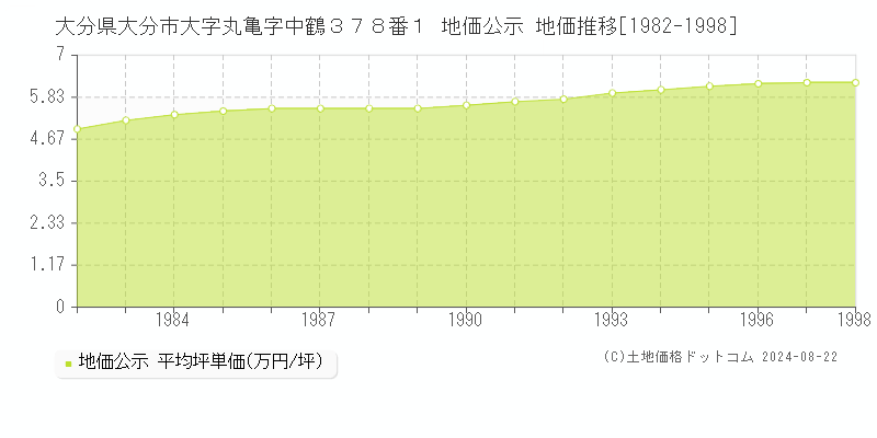 大分県大分市大字丸亀字中鶴３７８番１ 公示地価 地価推移[1982-2008]