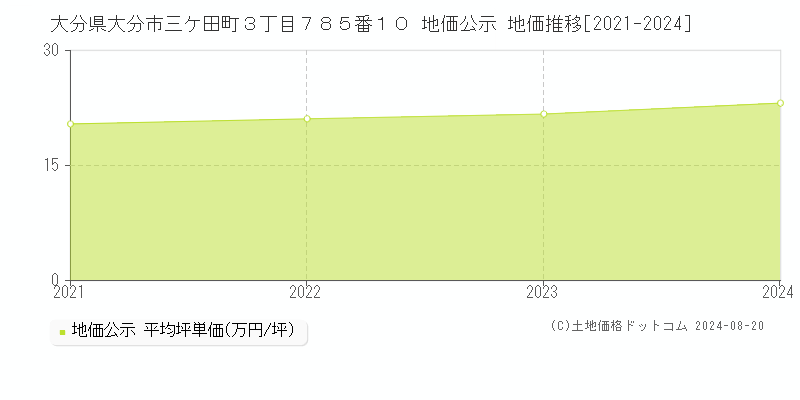 大分県大分市三ケ田町３丁目７８５番１０ 公示地価 地価推移[2021-2024]