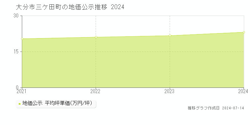 大分県大分市三ケ田町の地価公示推移グラフ 