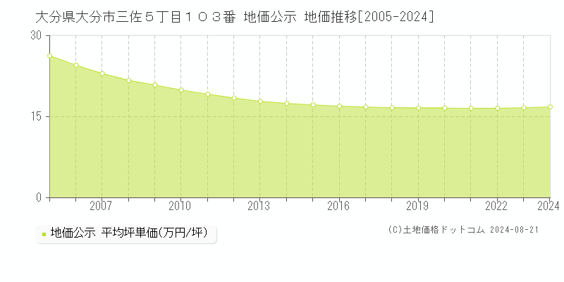 大分県大分市三佐５丁目１０３番 公示地価 地価推移[2005-2009]