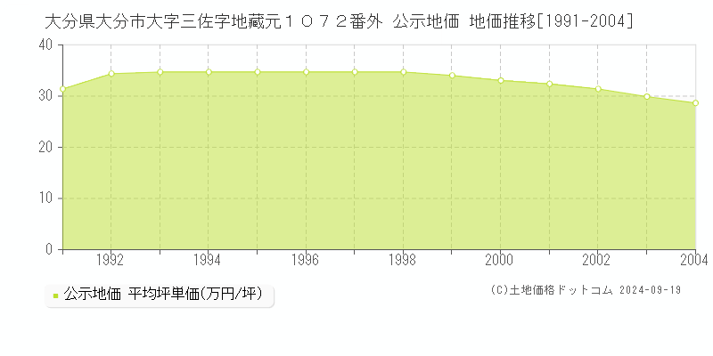 大分県大分市大字三佐字地藏元１０７２番外 公示地価 地価推移[1991-2004]